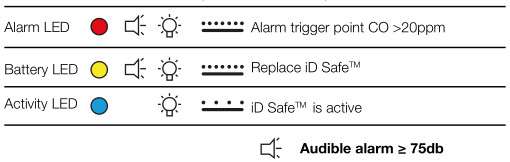 Alarm Levels